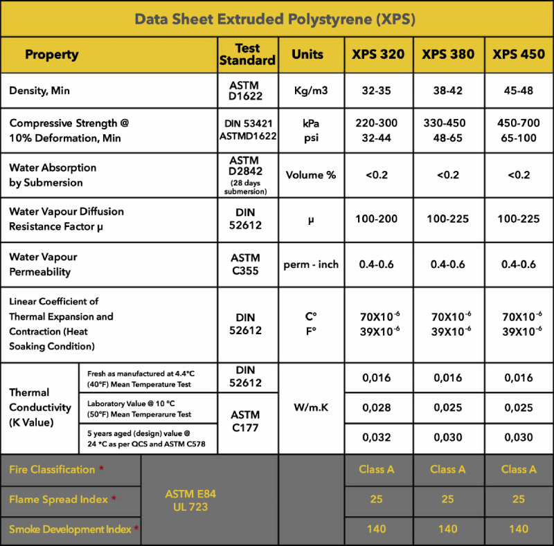 XPS product data table